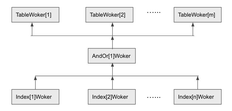 Execution Model