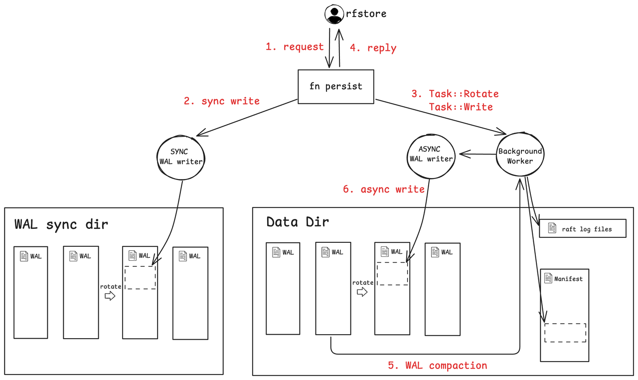 rfengine_async_wal