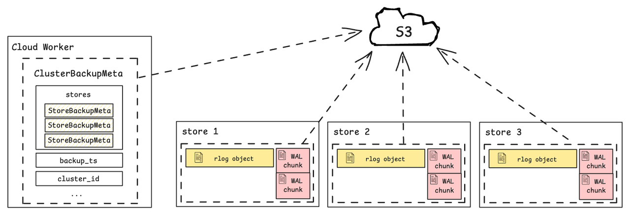 rfengine_cluster_backup_meta