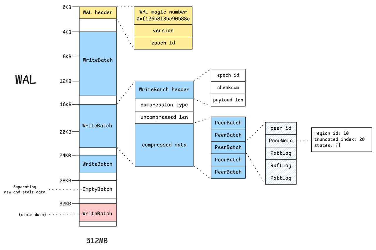 rfengine_wal_format